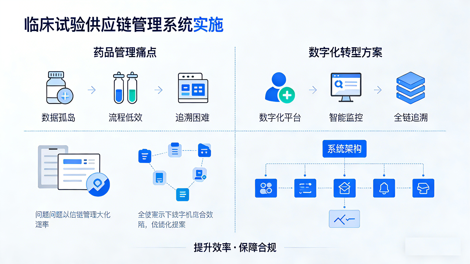 临床试验供应链管理系统实施