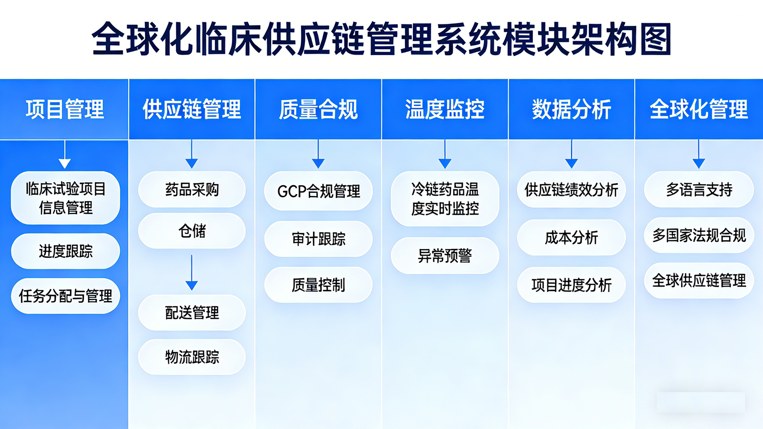 临床试验供应链管理