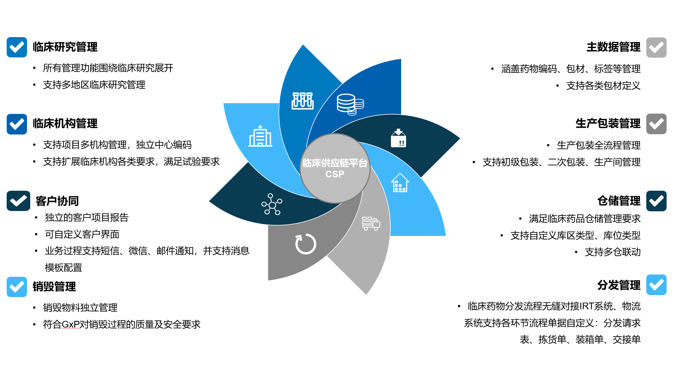 全球化临床供应链管理系统功能架构